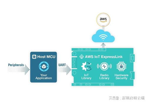 樂鑫aws iot expresslink方案,物聯(lián)網(wǎng)產(chǎn)品開發(fā)部署新改變